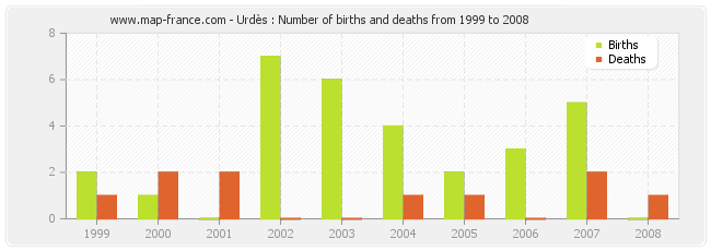 Urdès : Number of births and deaths from 1999 to 2008