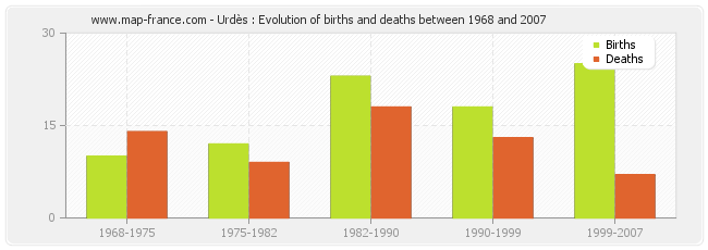 Urdès : Evolution of births and deaths between 1968 and 2007