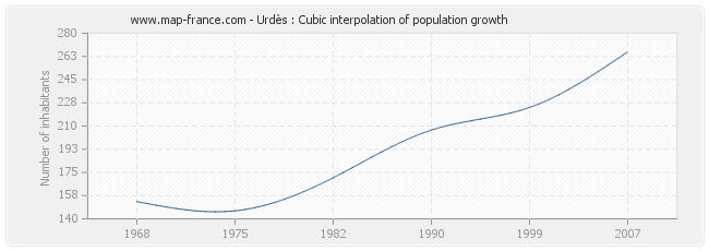 Urdès : Cubic interpolation of population growth