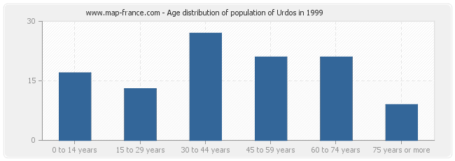 Age distribution of population of Urdos in 1999