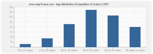 Age distribution of population of Urdos in 2007