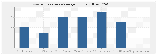 Women age distribution of Urdos in 2007