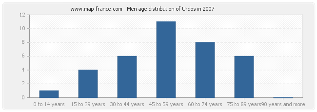 Men age distribution of Urdos in 2007