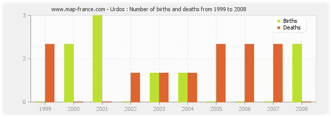 Urdos : Number of births and deaths from 1999 to 2008