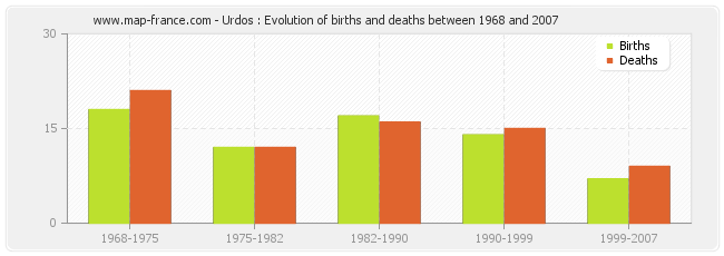Urdos : Evolution of births and deaths between 1968 and 2007