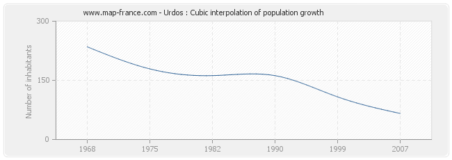 Urdos : Cubic interpolation of population growth