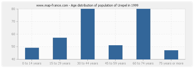 Age distribution of population of Urepel in 1999