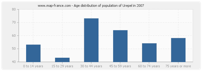 Age distribution of population of Urepel in 2007