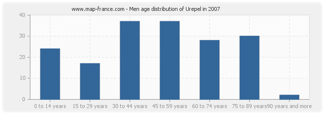 Men age distribution of Urepel in 2007
