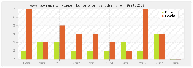 Urepel : Number of births and deaths from 1999 to 2008