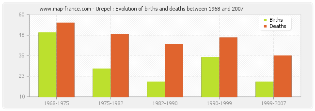 Urepel : Evolution of births and deaths between 1968 and 2007