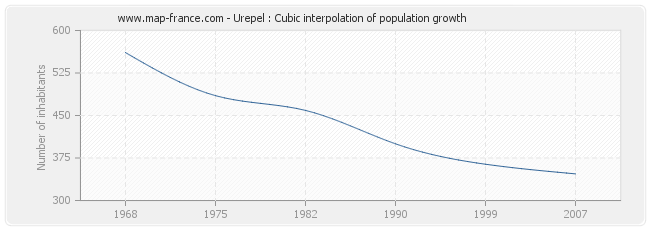 Urepel : Cubic interpolation of population growth