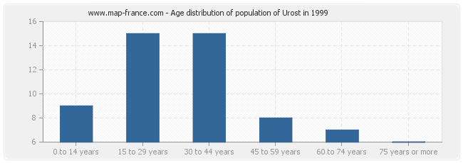 Age distribution of population of Urost in 1999