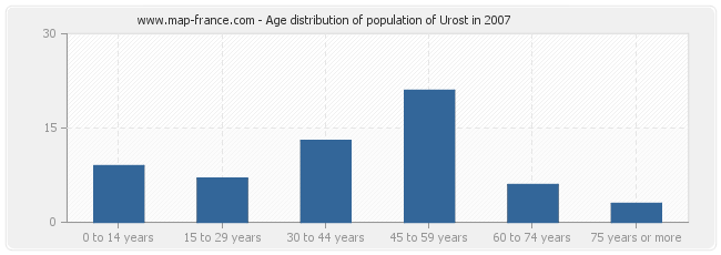 Age distribution of population of Urost in 2007