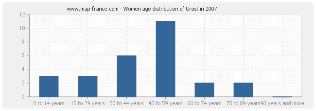 Women age distribution of Urost in 2007