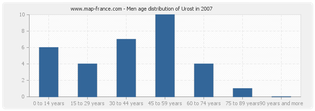 Men age distribution of Urost in 2007