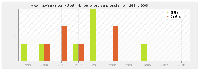 Urost : Number of births and deaths from 1999 to 2008