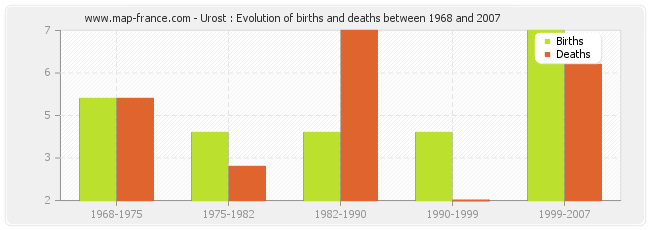 Urost : Evolution of births and deaths between 1968 and 2007