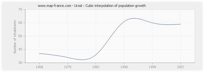 Urost : Cubic interpolation of population growth