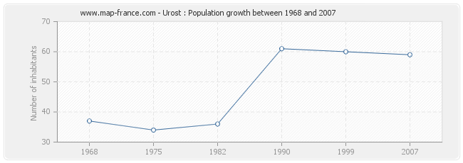 Population Urost