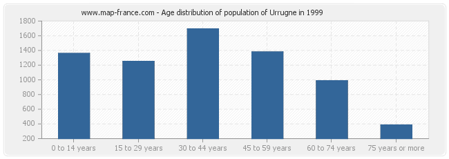 Age distribution of population of Urrugne in 1999