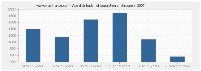 Age distribution of population of Urrugne in 2007