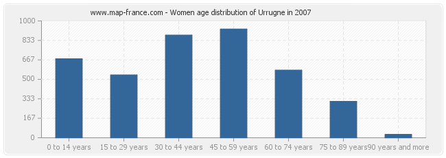 Women age distribution of Urrugne in 2007