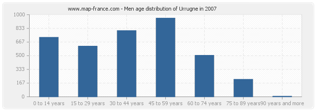 Men age distribution of Urrugne in 2007