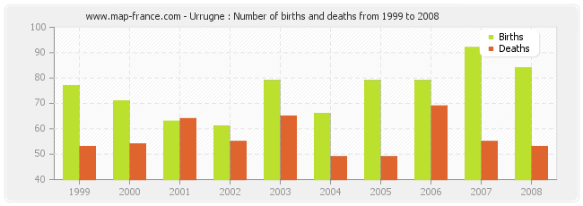 Urrugne : Number of births and deaths from 1999 to 2008