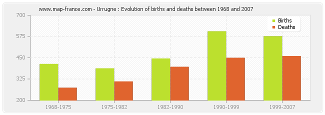 Urrugne : Evolution of births and deaths between 1968 and 2007