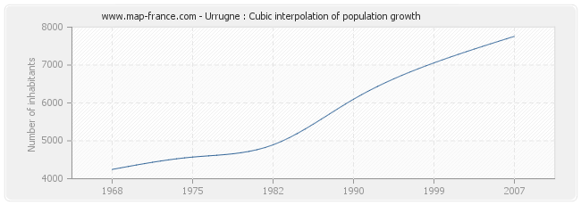 Urrugne : Cubic interpolation of population growth