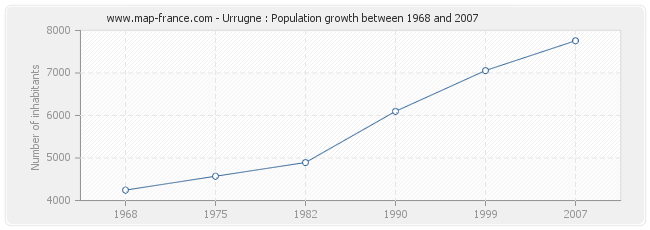 Population Urrugne