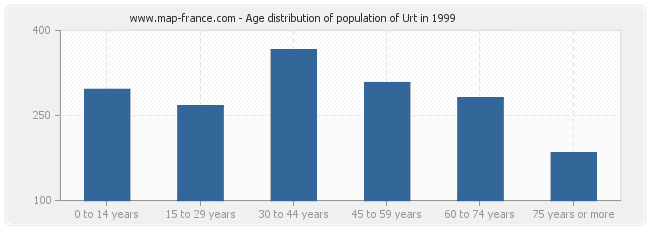 Age distribution of population of Urt in 1999