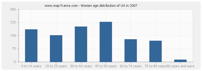 Women age distribution of Urt in 2007