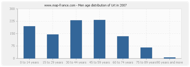 Men age distribution of Urt in 2007