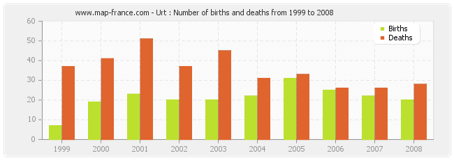 Urt : Number of births and deaths from 1999 to 2008