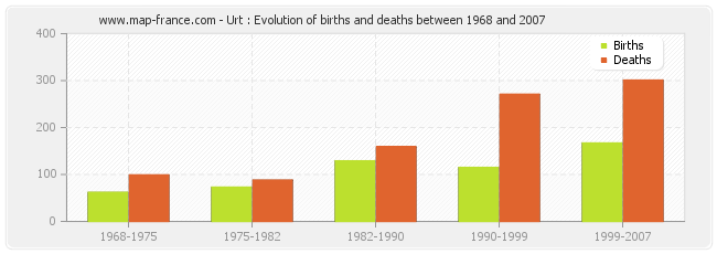 Urt : Evolution of births and deaths between 1968 and 2007