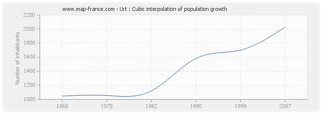 Urt : Cubic interpolation of population growth