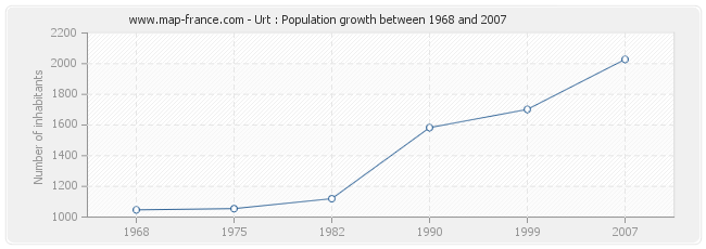 Population Urt