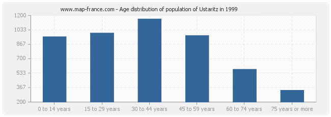 Age distribution of population of Ustaritz in 1999