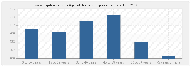 Age distribution of population of Ustaritz in 2007