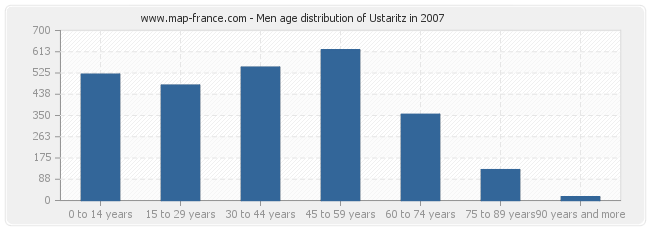 Men age distribution of Ustaritz in 2007