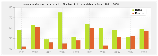 Ustaritz : Number of births and deaths from 1999 to 2008