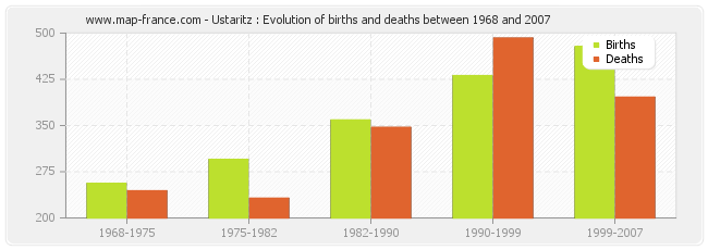 Ustaritz : Evolution of births and deaths between 1968 and 2007