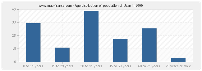 Age distribution of population of Uzan in 1999