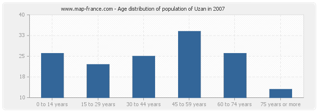 Age distribution of population of Uzan in 2007