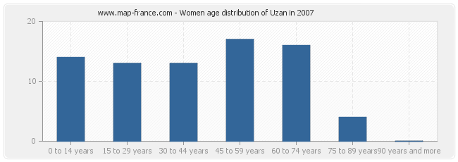Women age distribution of Uzan in 2007