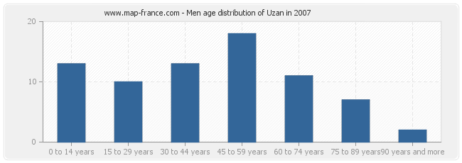 Men age distribution of Uzan in 2007