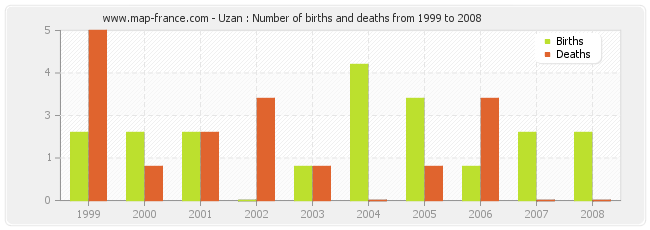 Uzan : Number of births and deaths from 1999 to 2008