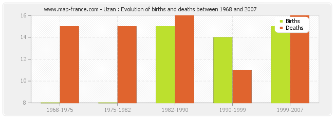 Uzan : Evolution of births and deaths between 1968 and 2007